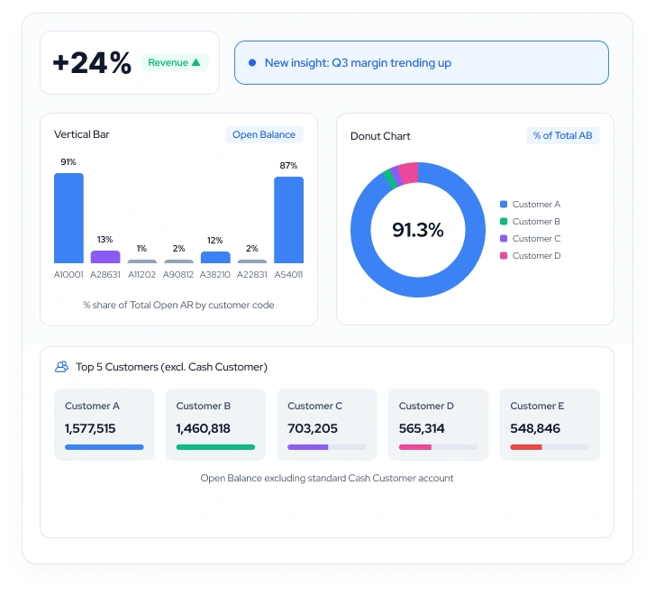AI analytics panel showing revenue change, open balance by customer code, share of total AR and top 5 customers