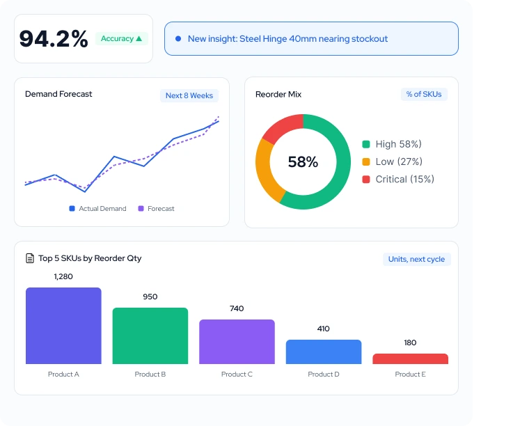 Demand planning dashboard with forecast accuracy, demand forecast line chart, reorder mix and top 5 SKUs by reorder quantity