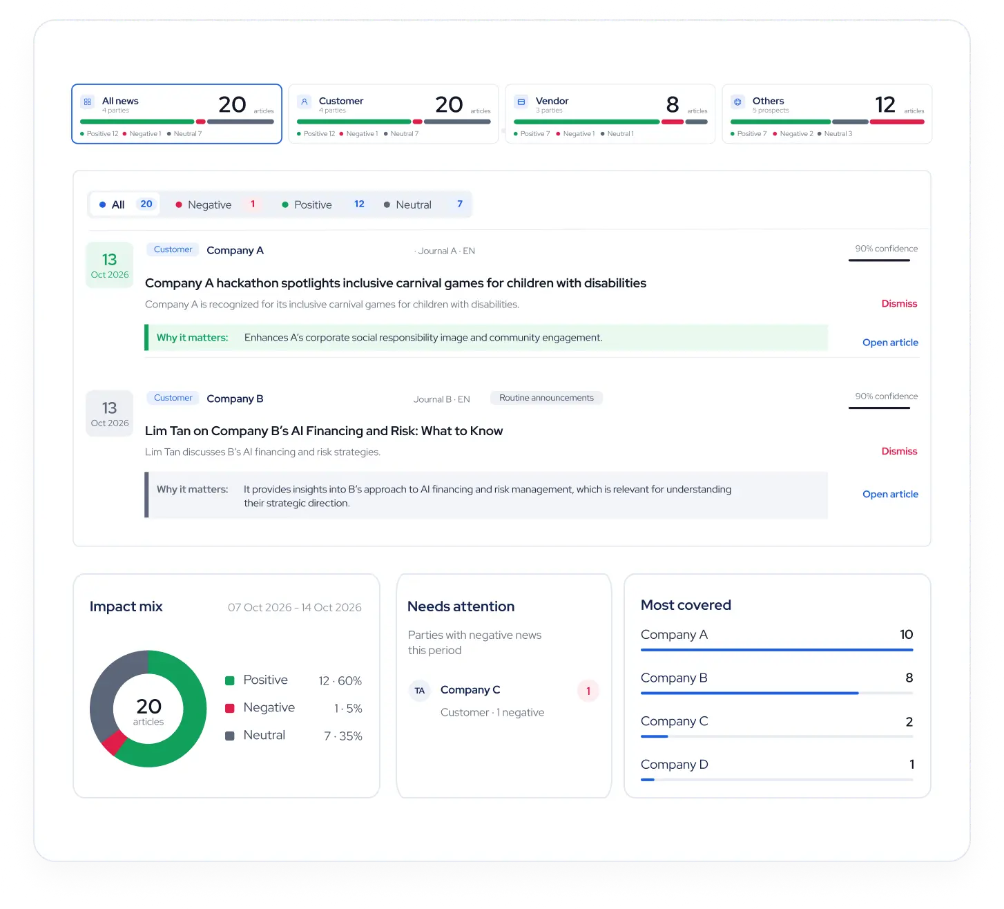 AI News Dashboard showing news rated Positive, Negative or Neutral for customers and vendors, with confidence score, why it matters, impact mix and needs attention list