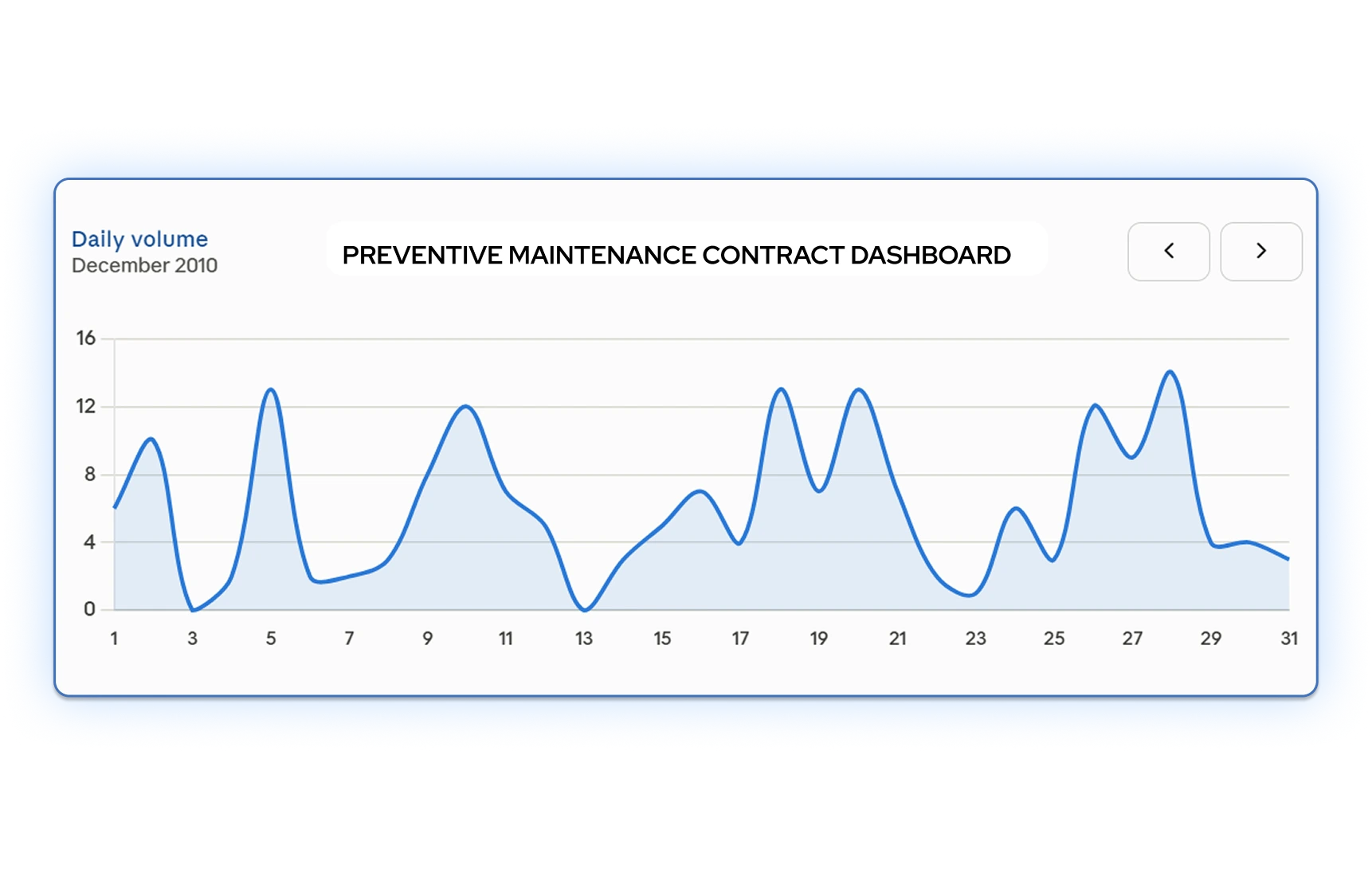 Asset & Preventative Maintenance